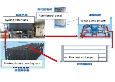 Good price 熱いすくいの電流を通すラインのためのガス送管の無駄熱利用システム オンライン